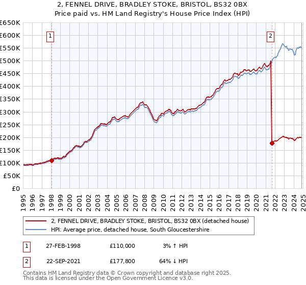 2, FENNEL DRIVE, BRADLEY STOKE, BRISTOL, BS32 0BX: Price paid vs HM Land Registry's House Price Index