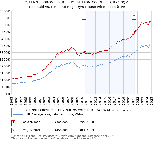 2, FENNEL GROVE, STREETLY, SUTTON COLDFIELD, B74 3QY: Price paid vs HM Land Registry's House Price Index