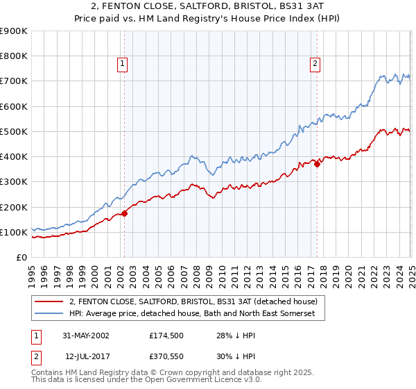 2, FENTON CLOSE, SALTFORD, BRISTOL, BS31 3AT: Price paid vs HM Land Registry's House Price Index