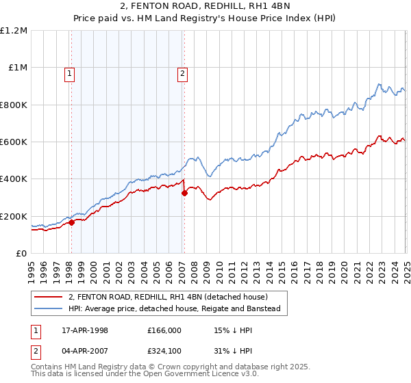 2, FENTON ROAD, REDHILL, RH1 4BN: Price paid vs HM Land Registry's House Price Index