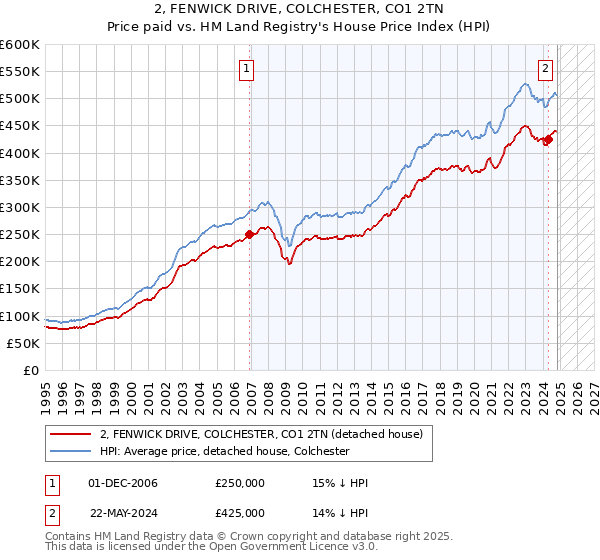 2, FENWICK DRIVE, COLCHESTER, CO1 2TN: Price paid vs HM Land Registry's House Price Index