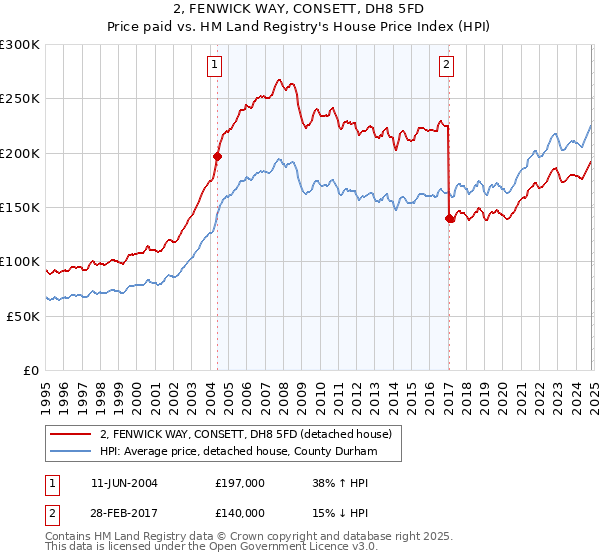 2, FENWICK WAY, CONSETT, DH8 5FD: Price paid vs HM Land Registry's House Price Index