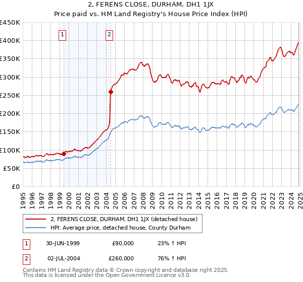 2, FERENS CLOSE, DURHAM, DH1 1JX: Price paid vs HM Land Registry's House Price Index