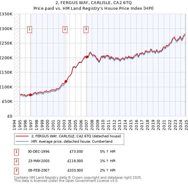 2, FERGUS WAY, CARLISLE, CA2 6TQ: Price paid vs HM Land Registry's House Price Index