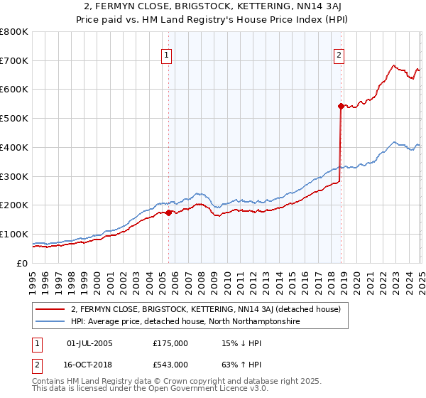 2, FERMYN CLOSE, BRIGSTOCK, KETTERING, NN14 3AJ: Price paid vs HM Land Registry's House Price Index