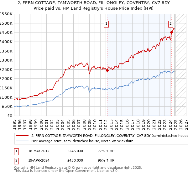 2, FERN COTTAGE, TAMWORTH ROAD, FILLONGLEY, COVENTRY, CV7 8DY: Price paid vs HM Land Registry's House Price Index