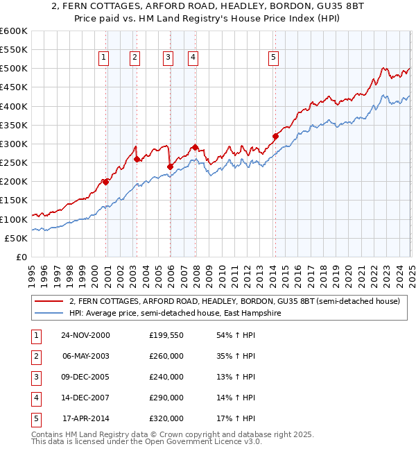 2, FERN COTTAGES, ARFORD ROAD, HEADLEY, BORDON, GU35 8BT: Price paid vs HM Land Registry's House Price Index