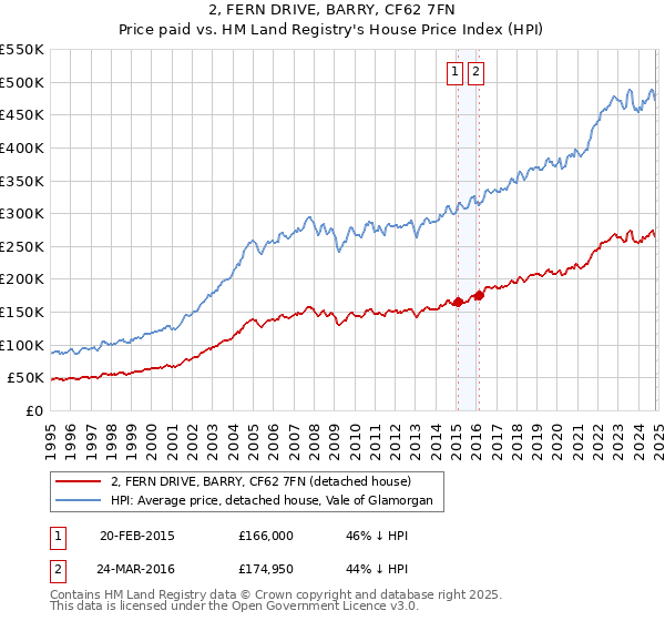 2, FERN DRIVE, BARRY, CF62 7FN: Price paid vs HM Land Registry's House Price Index