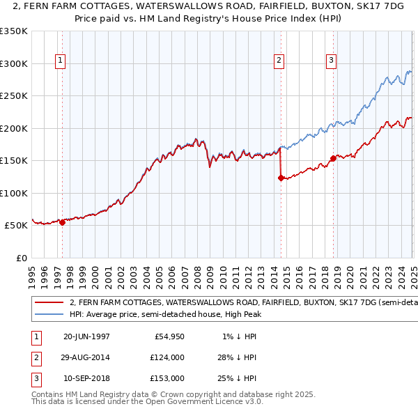 2, FERN FARM COTTAGES, WATERSWALLOWS ROAD, FAIRFIELD, BUXTON, SK17 7DG: Price paid vs HM Land Registry's House Price Index