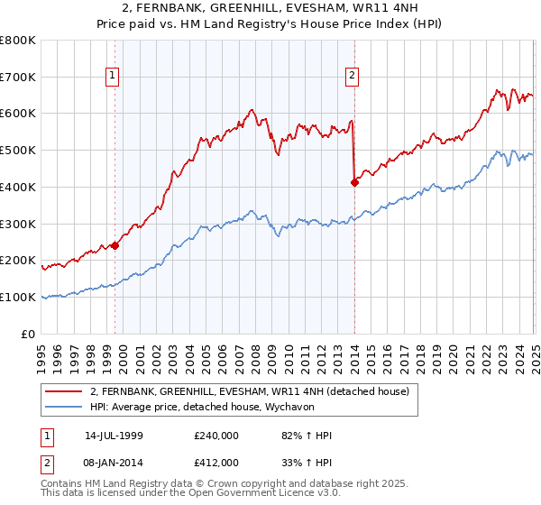 2, FERNBANK, GREENHILL, EVESHAM, WR11 4NH: Price paid vs HM Land Registry's House Price Index