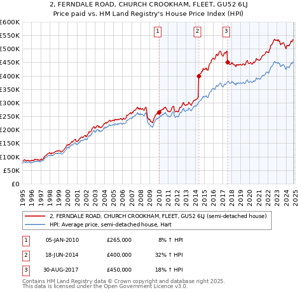 2, FERNDALE ROAD, CHURCH CROOKHAM, FLEET, GU52 6LJ: Price paid vs HM Land Registry's House Price Index