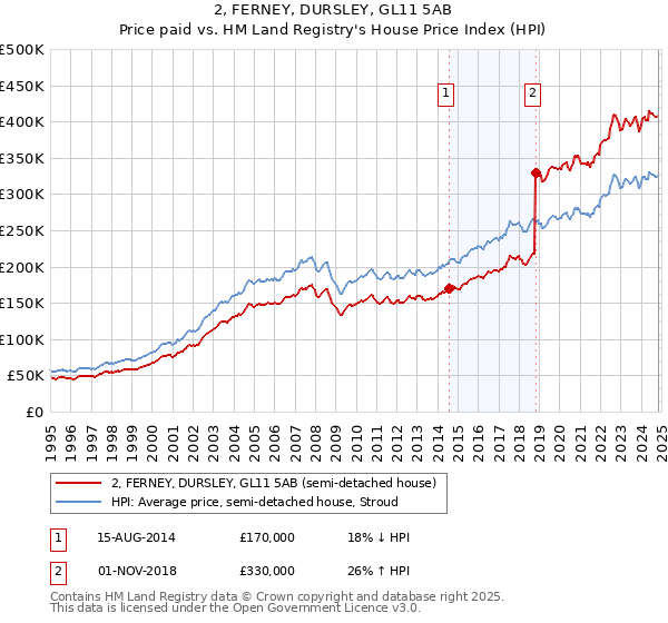 2, FERNEY, DURSLEY, GL11 5AB: Price paid vs HM Land Registry's House Price Index