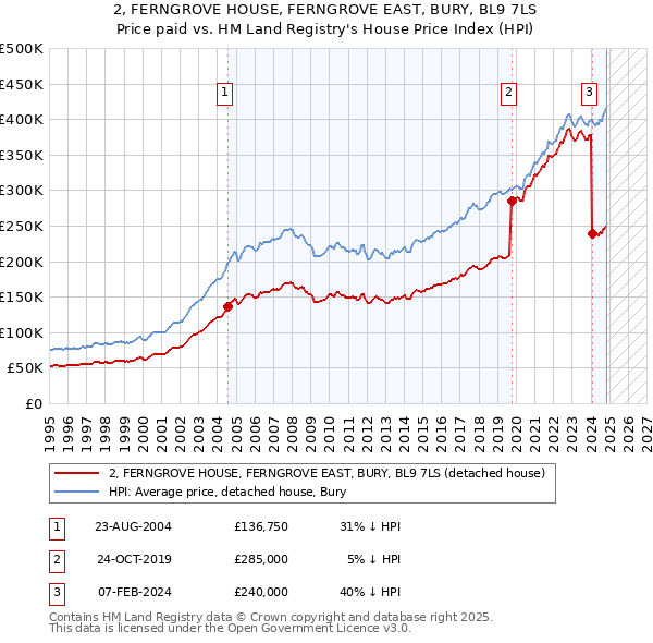 2, FERNGROVE HOUSE, FERNGROVE EAST, BURY, BL9 7LS: Price paid vs HM Land Registry's House Price Index