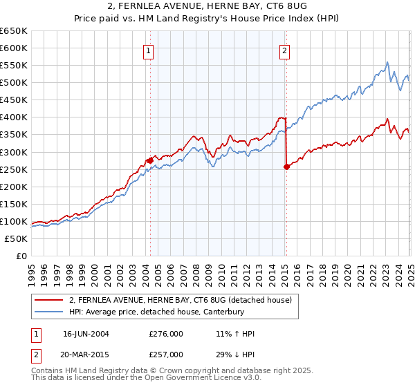 2, FERNLEA AVENUE, HERNE BAY, CT6 8UG: Price paid vs HM Land Registry's House Price Index