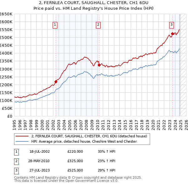 2, FERNLEA COURT, SAUGHALL, CHESTER, CH1 6DU: Price paid vs HM Land Registry's House Price Index