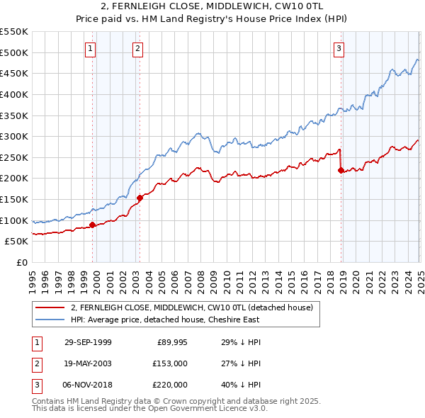 2, FERNLEIGH CLOSE, MIDDLEWICH, CW10 0TL: Price paid vs HM Land Registry's House Price Index