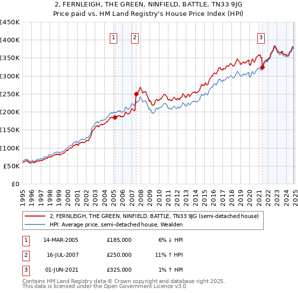 2, FERNLEIGH, THE GREEN, NINFIELD, BATTLE, TN33 9JG: Price paid vs HM Land Registry's House Price Index