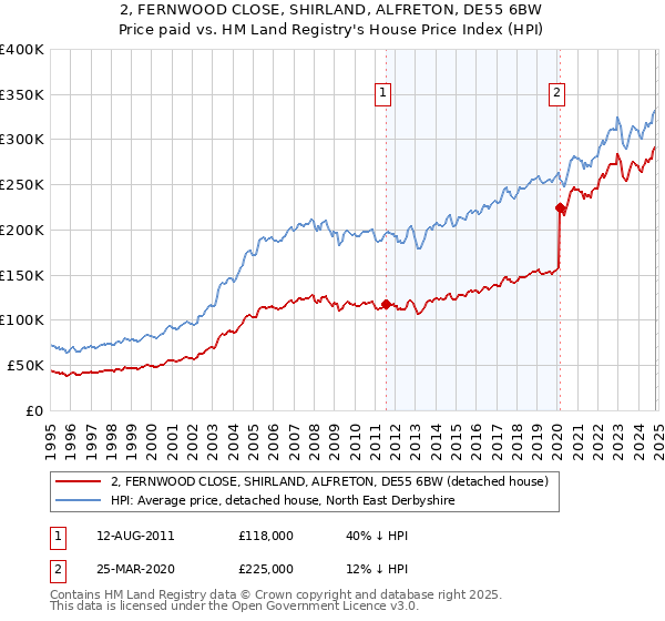 2, FERNWOOD CLOSE, SHIRLAND, ALFRETON, DE55 6BW: Price paid vs HM Land Registry's House Price Index