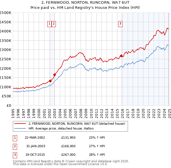 2, FERNWOOD, NORTON, RUNCORN, WA7 6UT: Price paid vs HM Land Registry's House Price Index