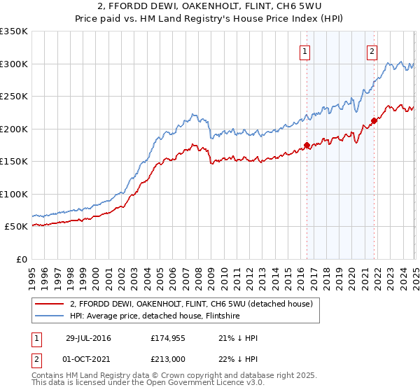 2, FFORDD DEWI, OAKENHOLT, FLINT, CH6 5WU: Price paid vs HM Land Registry's House Price Index