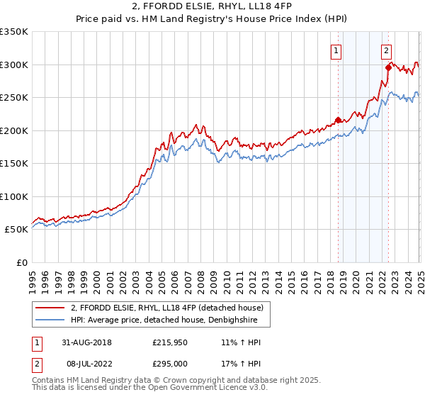 2, FFORDD ELSIE, RHYL, LL18 4FP: Price paid vs HM Land Registry's House Price Index