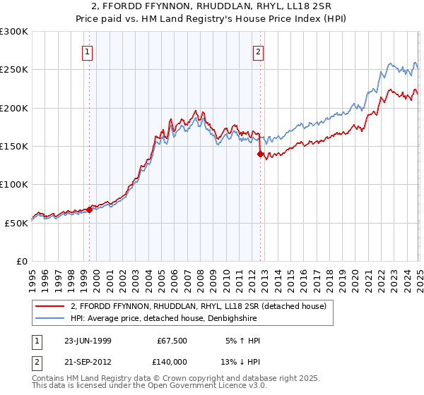 2, FFORDD FFYNNON, RHUDDLAN, RHYL, LL18 2SR: Price paid vs HM Land Registry's House Price Index