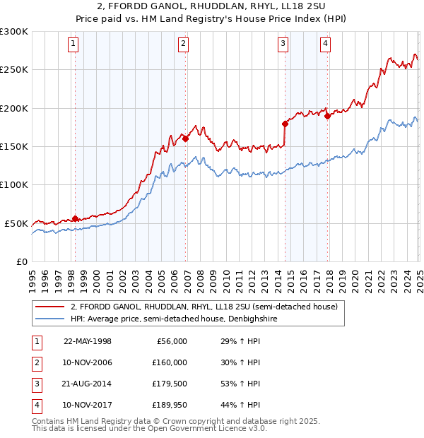 2, FFORDD GANOL, RHUDDLAN, RHYL, LL18 2SU: Price paid vs HM Land Registry's House Price Index