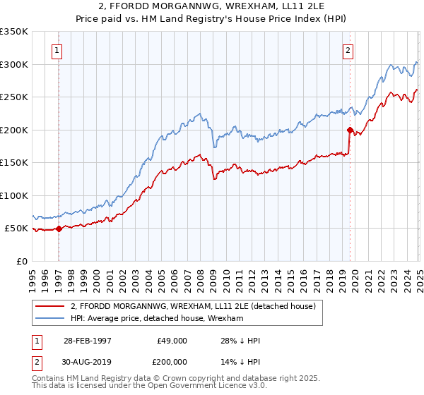 2, FFORDD MORGANNWG, WREXHAM, LL11 2LE: Price paid vs HM Land Registry's House Price Index