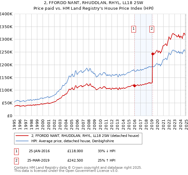 2, FFORDD NANT, RHUDDLAN, RHYL, LL18 2SW: Price paid vs HM Land Registry's House Price Index