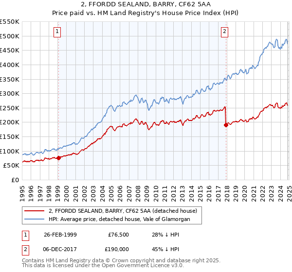 2, FFORDD SEALAND, BARRY, CF62 5AA: Price paid vs HM Land Registry's House Price Index