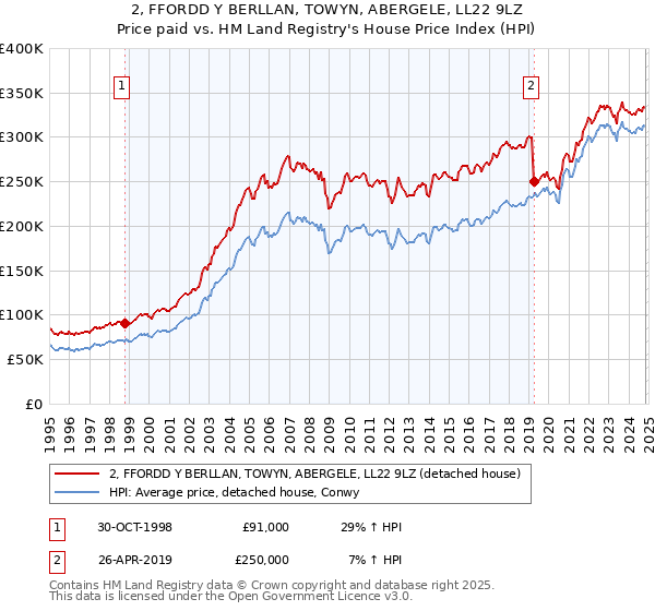 2, FFORDD Y BERLLAN, TOWYN, ABERGELE, LL22 9LZ: Price paid vs HM Land Registry's House Price Index