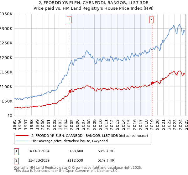 2, FFORDD YR ELEN, CARNEDDI, BANGOR, LL57 3DB: Price paid vs HM Land Registry's House Price Index