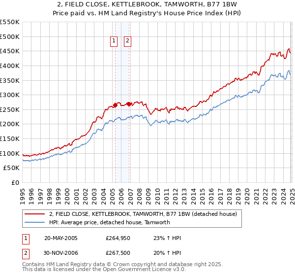 2, FIELD CLOSE, KETTLEBROOK, TAMWORTH, B77 1BW: Price paid vs HM Land Registry's House Price Index