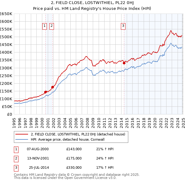 2, FIELD CLOSE, LOSTWITHIEL, PL22 0HJ: Price paid vs HM Land Registry's House Price Index