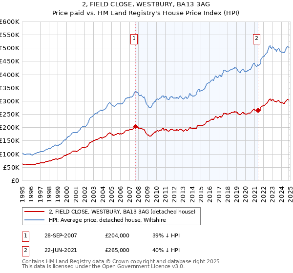 2, FIELD CLOSE, WESTBURY, BA13 3AG: Price paid vs HM Land Registry's House Price Index