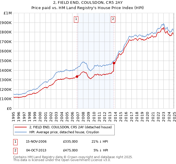 2, FIELD END, COULSDON, CR5 2AY: Price paid vs HM Land Registry's House Price Index