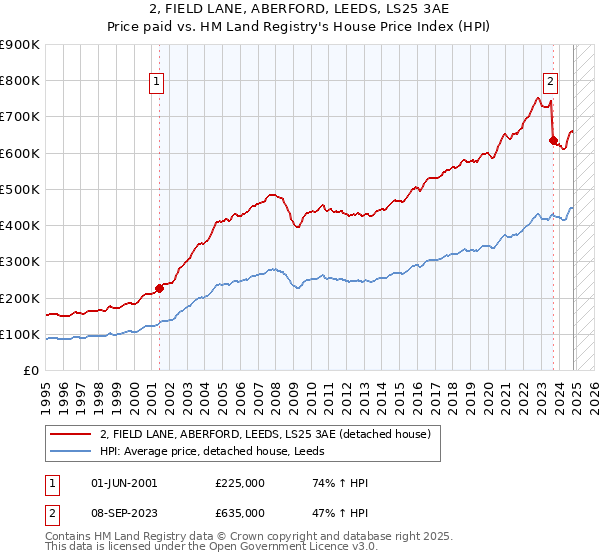 2, FIELD LANE, ABERFORD, LEEDS, LS25 3AE: Price paid vs HM Land Registry's House Price Index