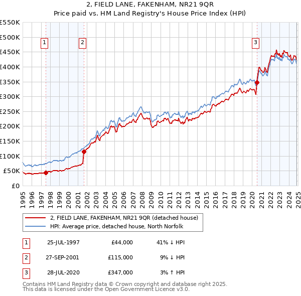 2, FIELD LANE, FAKENHAM, NR21 9QR: Price paid vs HM Land Registry's House Price Index