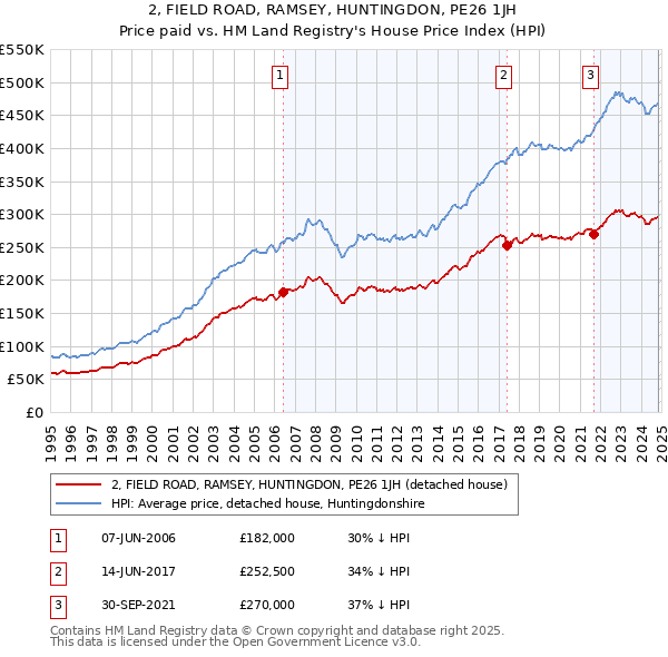 2, FIELD ROAD, RAMSEY, HUNTINGDON, PE26 1JH: Price paid vs HM Land Registry's House Price Index