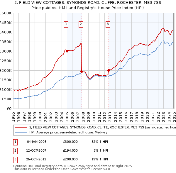 2, FIELD VIEW COTTAGES, SYMONDS ROAD, CLIFFE, ROCHESTER, ME3 7SS: Price paid vs HM Land Registry's House Price Index