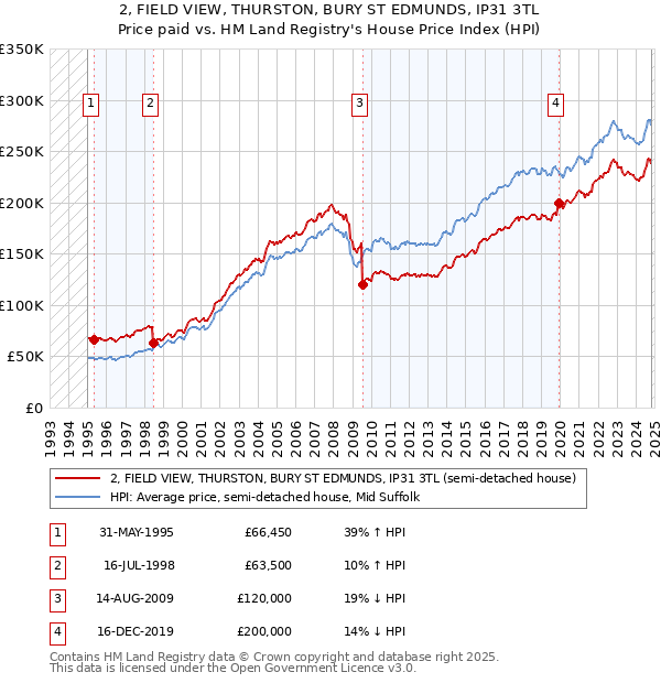 2, FIELD VIEW, THURSTON, BURY ST EDMUNDS, IP31 3TL: Price paid vs HM Land Registry's House Price Index