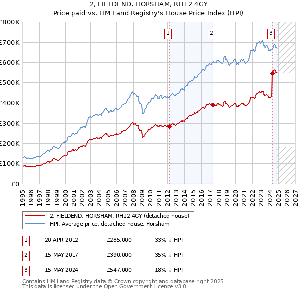 2, FIELDEND, HORSHAM, RH12 4GY: Price paid vs HM Land Registry's House Price Index