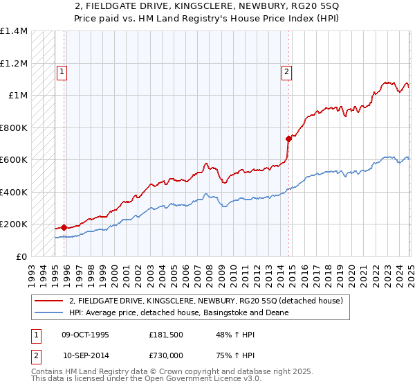 2, FIELDGATE DRIVE, KINGSCLERE, NEWBURY, RG20 5SQ: Price paid vs HM Land Registry's House Price Index