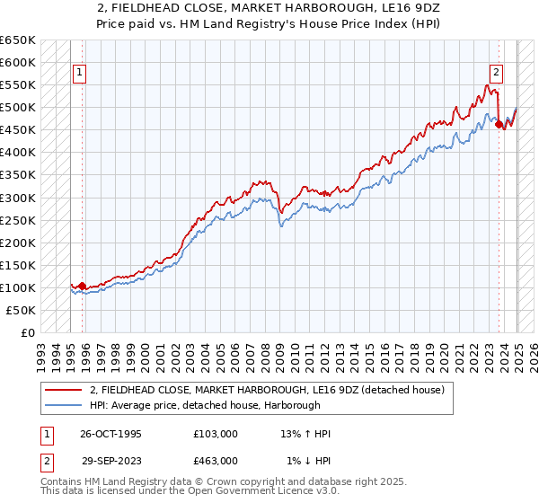 2, FIELDHEAD CLOSE, MARKET HARBOROUGH, LE16 9DZ: Price paid vs HM Land Registry's House Price Index