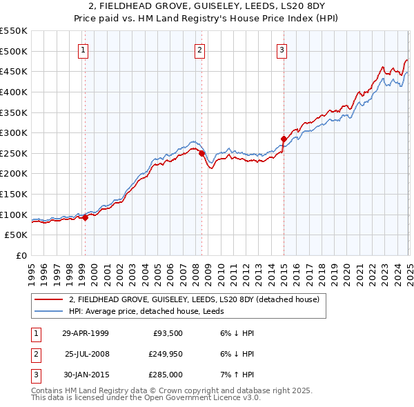 2, FIELDHEAD GROVE, GUISELEY, LEEDS, LS20 8DY: Price paid vs HM Land Registry's House Price Index