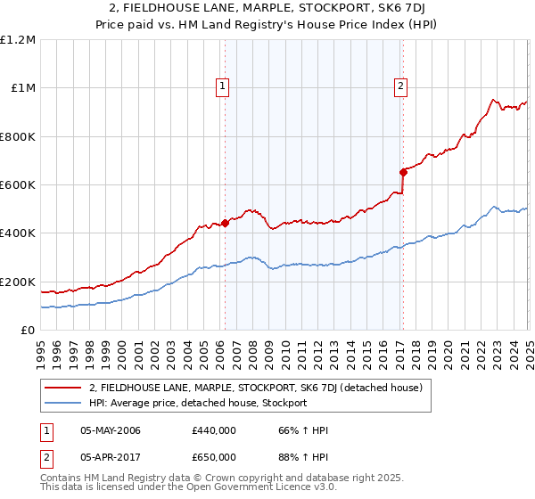 2, FIELDHOUSE LANE, MARPLE, STOCKPORT, SK6 7DJ: Price paid vs HM Land Registry's House Price Index