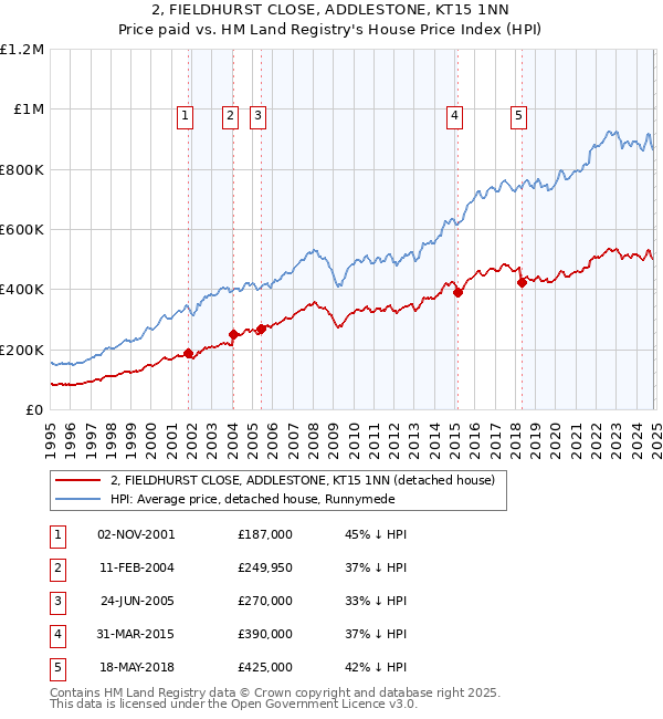 2, FIELDHURST CLOSE, ADDLESTONE, KT15 1NN: Price paid vs HM Land Registry's House Price Index