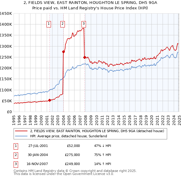 2, FIELDS VIEW, EAST RAINTON, HOUGHTON LE SPRING, DH5 9GA: Price paid vs HM Land Registry's House Price Index