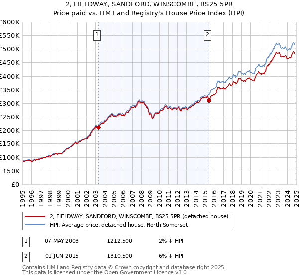 2, FIELDWAY, SANDFORD, WINSCOMBE, BS25 5PR: Price paid vs HM Land Registry's House Price Index