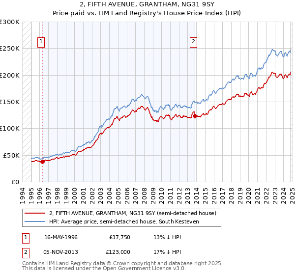 2, FIFTH AVENUE, GRANTHAM, NG31 9SY: Price paid vs HM Land Registry's House Price Index